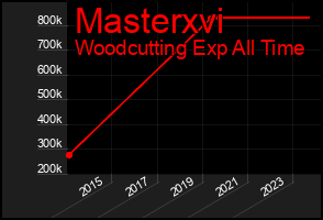 Total Graph of Masterxvi