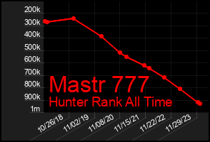 Total Graph of Mastr 777