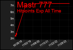 Total Graph of Mastr 777