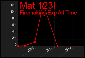 Total Graph of Mat 123l