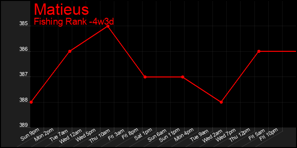 Last 31 Days Graph of Matieus