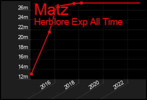 Total Graph of Matz