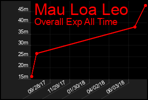 Total Graph of Mau Loa Leo