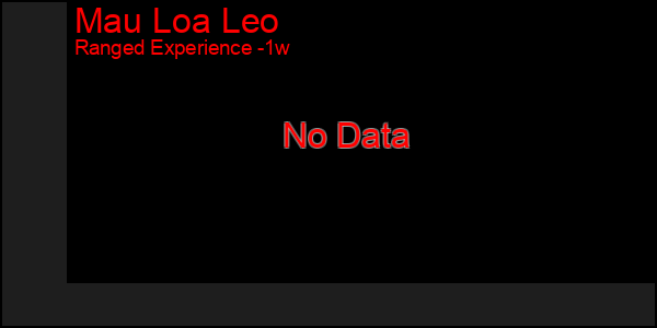 Last 7 Days Graph of Mau Loa Leo