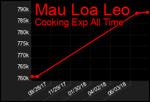 Total Graph of Mau Loa Leo