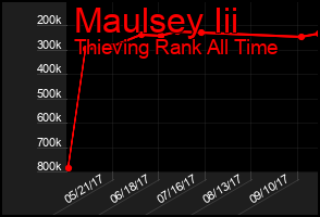 Total Graph of Maulsey Iii