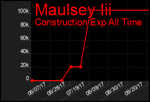 Total Graph of Maulsey Iii