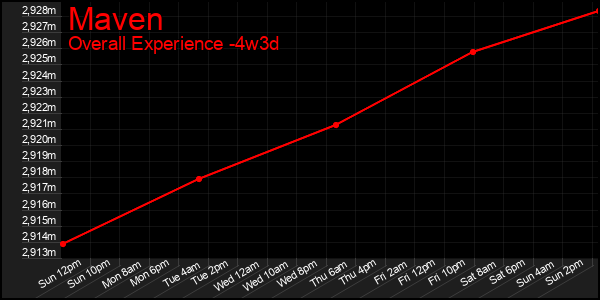 Last 31 Days Graph of Maven