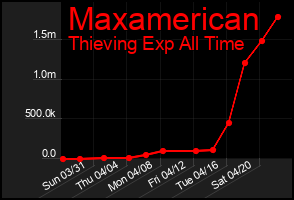 Total Graph of Maxamerican