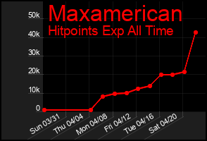 Total Graph of Maxamerican