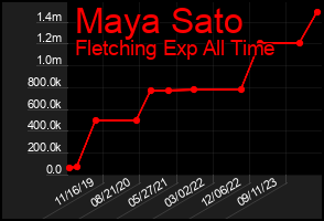 Total Graph of Maya Sato
