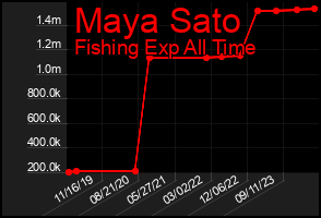Total Graph of Maya Sato