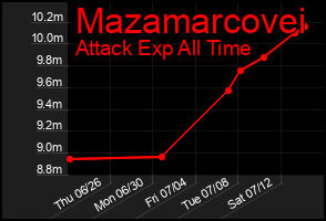Total Graph of Mazamarcovei