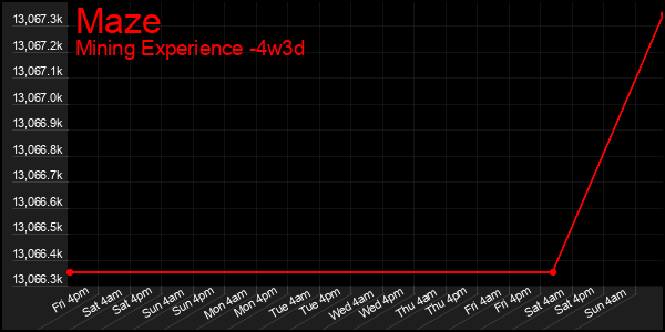Last 31 Days Graph of Maze