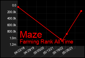 Total Graph of Maze