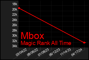 Total Graph of Mbox