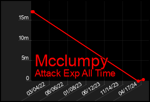Total Graph of Mcclumpy