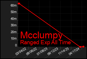 Total Graph of Mcclumpy