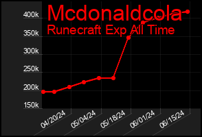 Total Graph of Mcdonaldcola