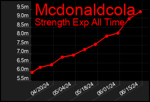 Total Graph of Mcdonaldcola