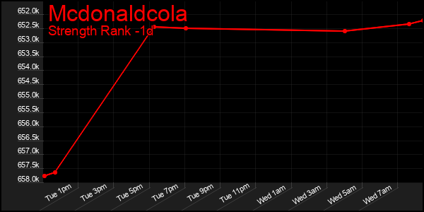 Last 24 Hours Graph of Mcdonaldcola