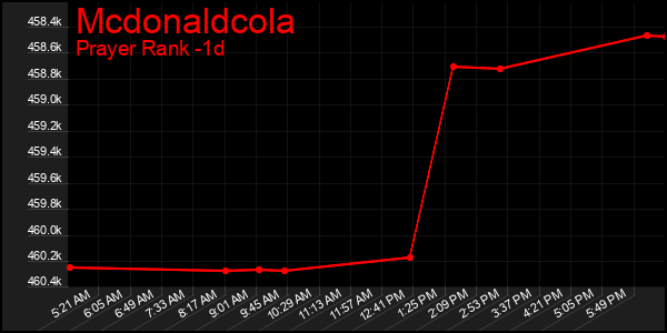 Last 24 Hours Graph of Mcdonaldcola