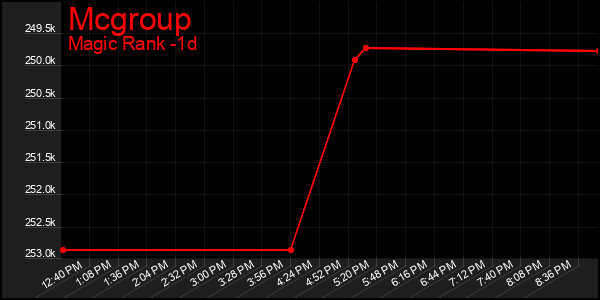 Last 24 Hours Graph of Mcgroup