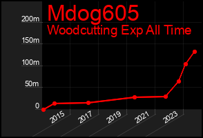 Total Graph of Mdog605