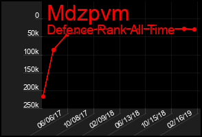 Total Graph of Mdzpvm