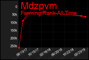 Total Graph of Mdzpvm