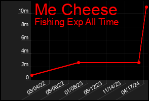 Total Graph of Me Cheese