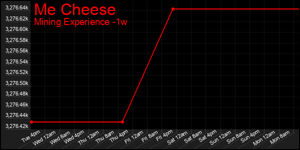 Last 7 Days Graph of Me Cheese