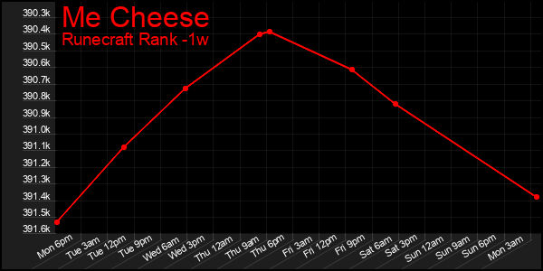 Last 7 Days Graph of Me Cheese
