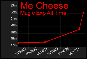 Total Graph of Me Cheese