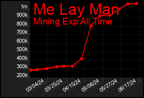 Total Graph of Me Lay Man