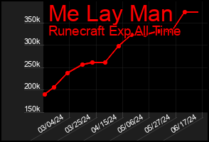 Total Graph of Me Lay Man