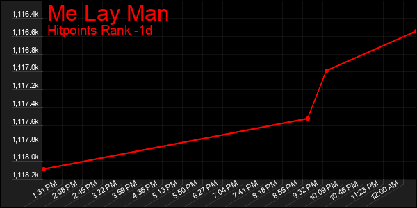 Last 24 Hours Graph of Me Lay Man
