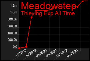 Total Graph of Meadowstep