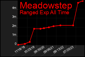 Total Graph of Meadowstep