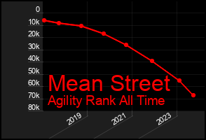 Total Graph of Mean Street