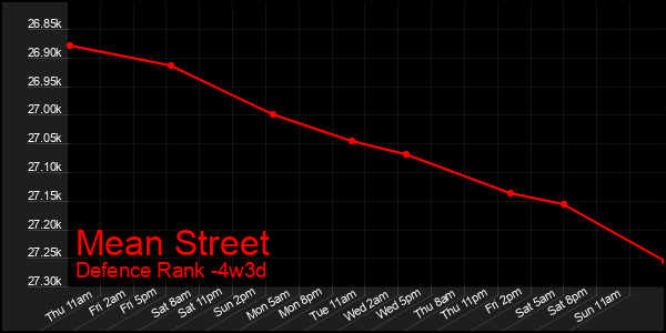 Last 31 Days Graph of Mean Street