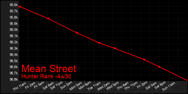 Last 31 Days Graph of Mean Street