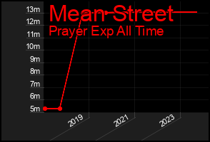 Total Graph of Mean Street