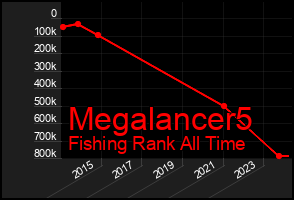 Total Graph of Megalancer5