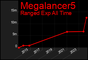 Total Graph of Megalancer5