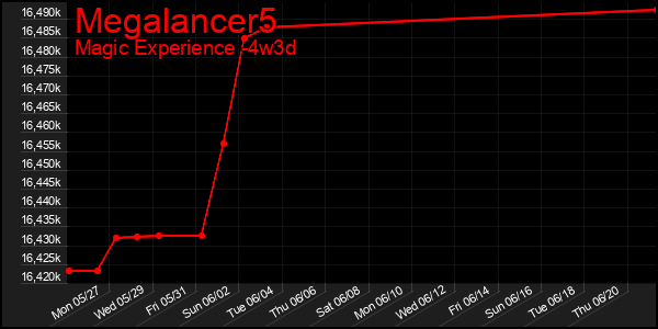 Last 31 Days Graph of Megalancer5