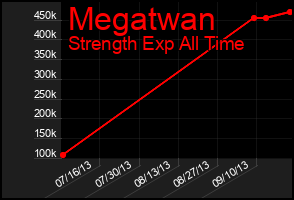 Total Graph of Megatwan