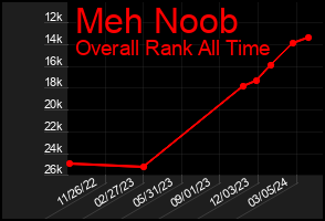 Total Graph of Meh Noob