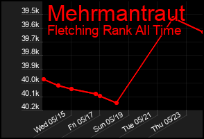Total Graph of Mehrmantraut