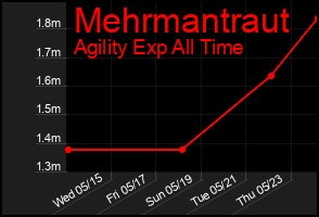 Total Graph of Mehrmantraut